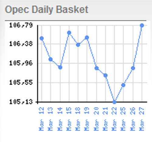 ICP Maret 2013 Turun Jadi US$ 107,42 per Barel